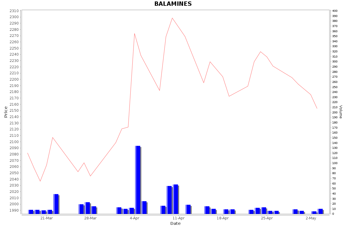BALAMINES Daily Price Chart NSE Today
